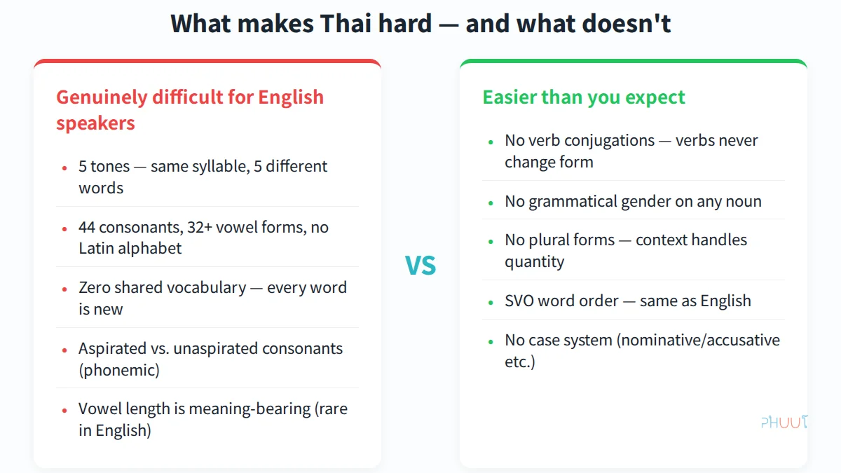 What makes Thai hard and easy for English speakers