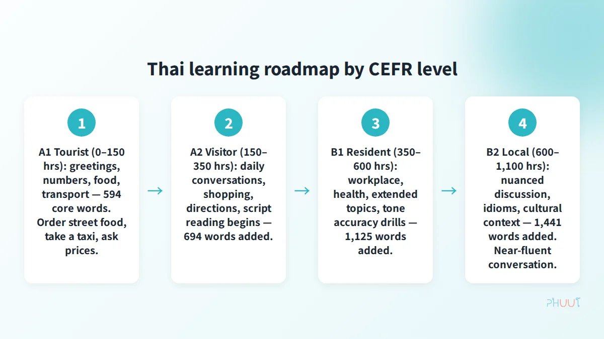 Thai CEFR learning roadmap