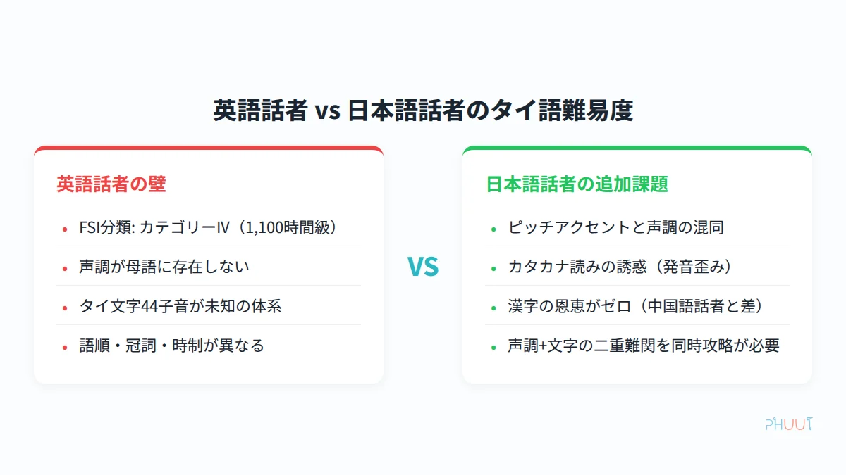 英語話者と日本語話者のタイ語難易度比較
