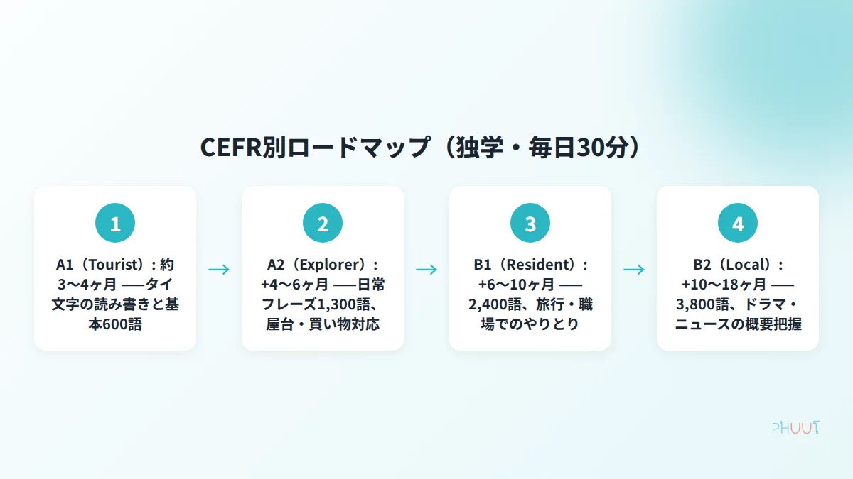 CEFR別タイ語ロードマップ