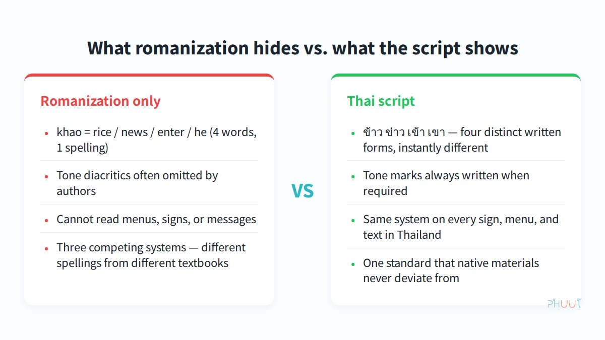 What romanization hides vs. what the Thai script shows — a side-by-side comparison of spelling ambiguity vs. written clarity