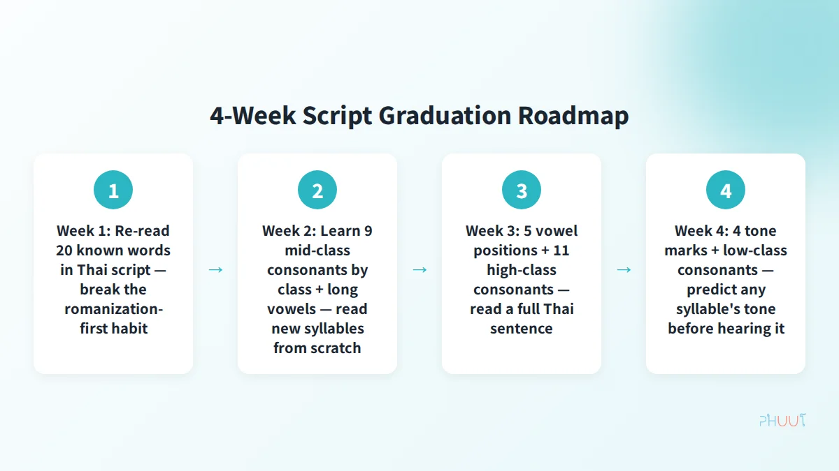4-week script graduation roadmap for Thai learners moving from romanization to Thai script