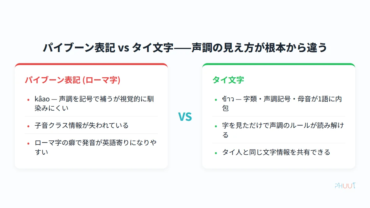 パイブーン表記とタイ文字の声調情報の見え方の違いを対比した図