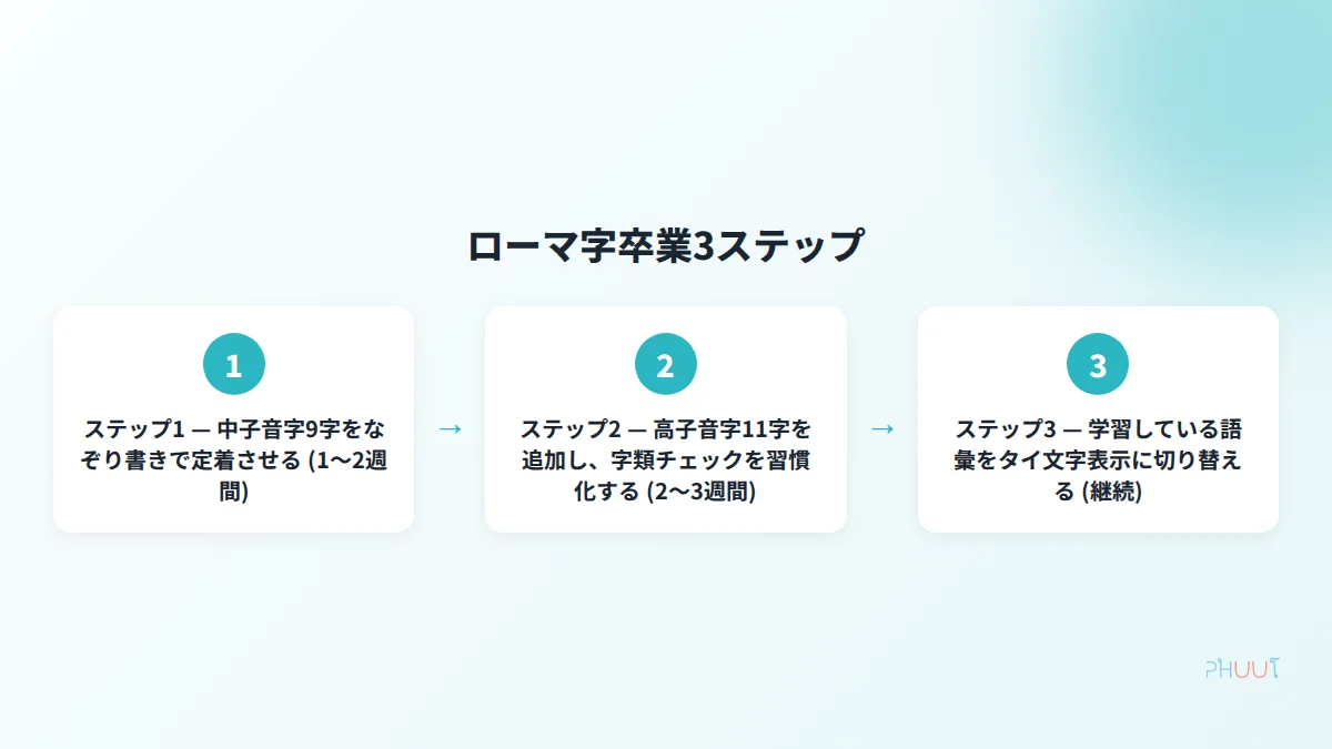 ローマ字からタイ文字へ移行する3ステップの手順図