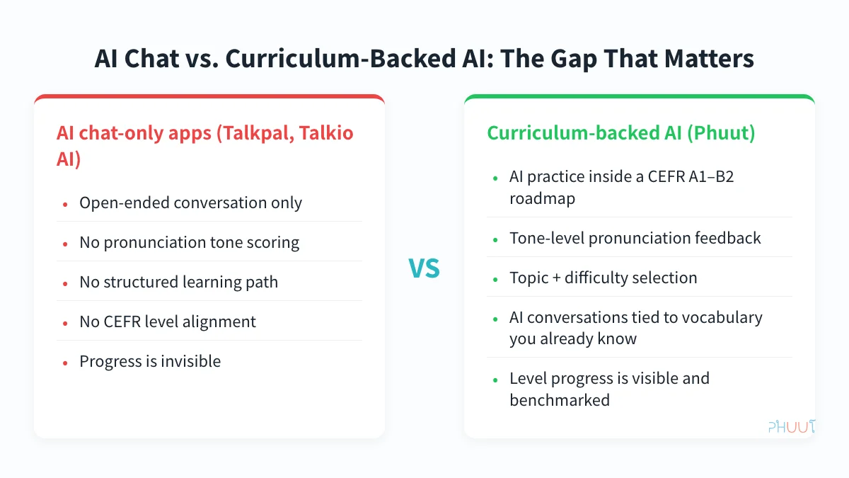 Comparison diagram: AI chat-only tools versus curriculum-backed AI for Thai speaking practice