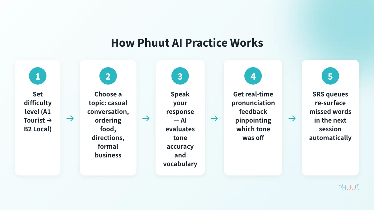 Step-by-step diagram showing how Phuut AI practice works — from level selection to tone feedback