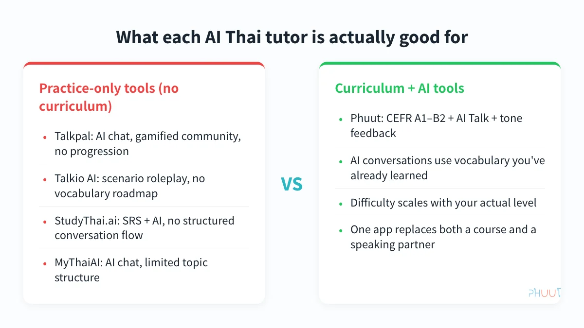 Comparison table showing what each AI Thai tutor is best suited for