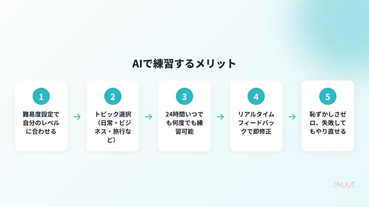 AI会話練習が恥ずかしさを消す3原則のステップ図
