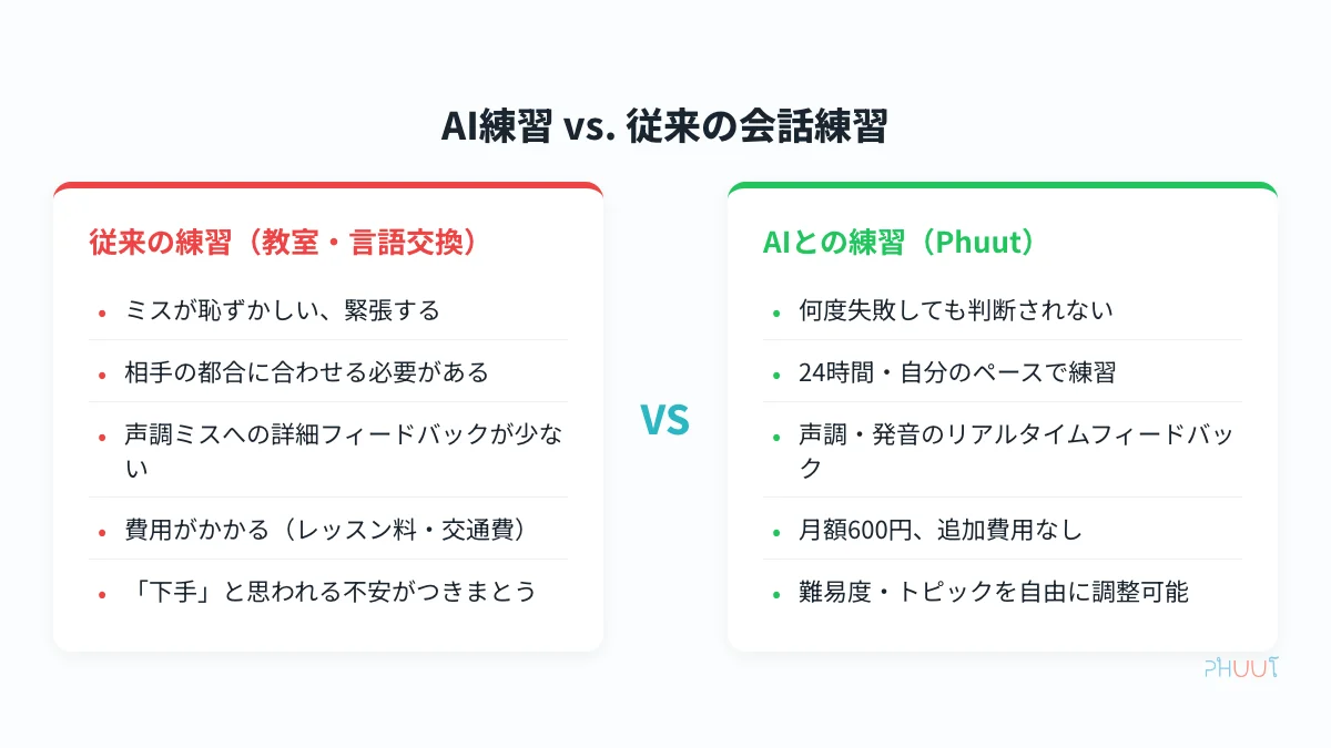 AI会話練習と従来の練習方法の比較図
