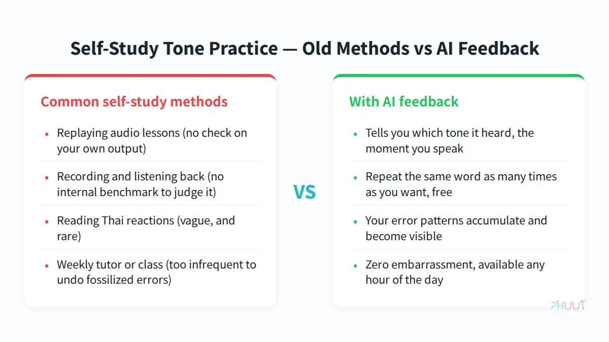 Comparison of traditional self-study tone methods versus AI feedback