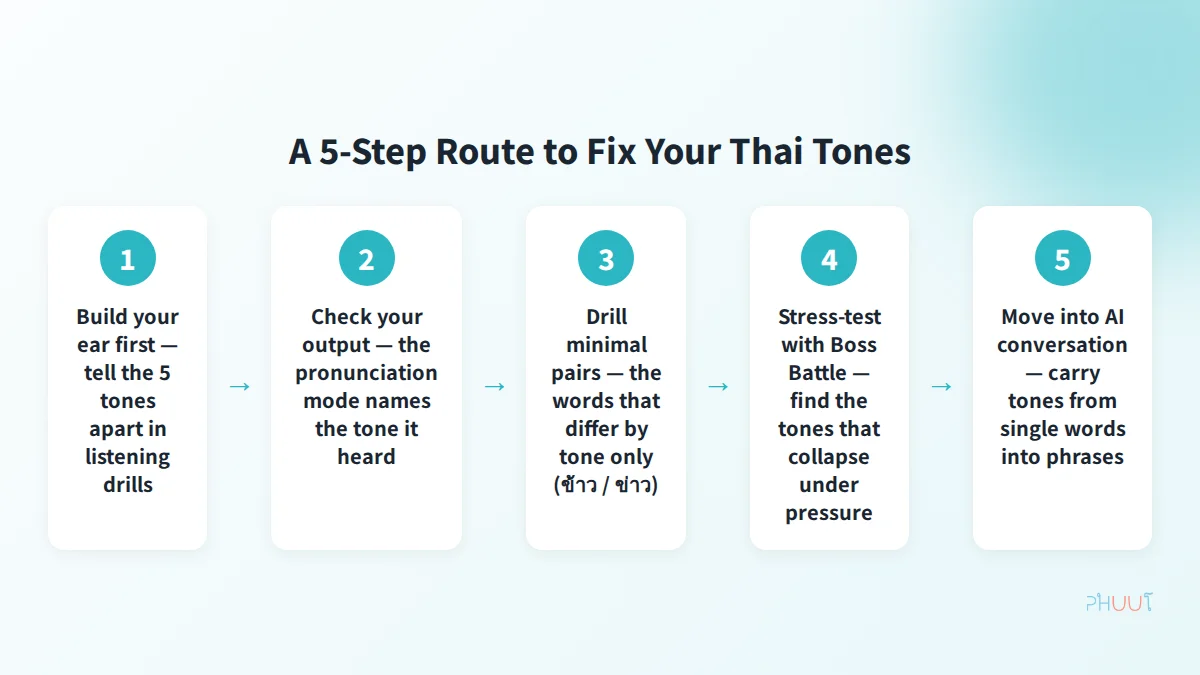 Five-step practice route for fixing Thai tones with Phuut