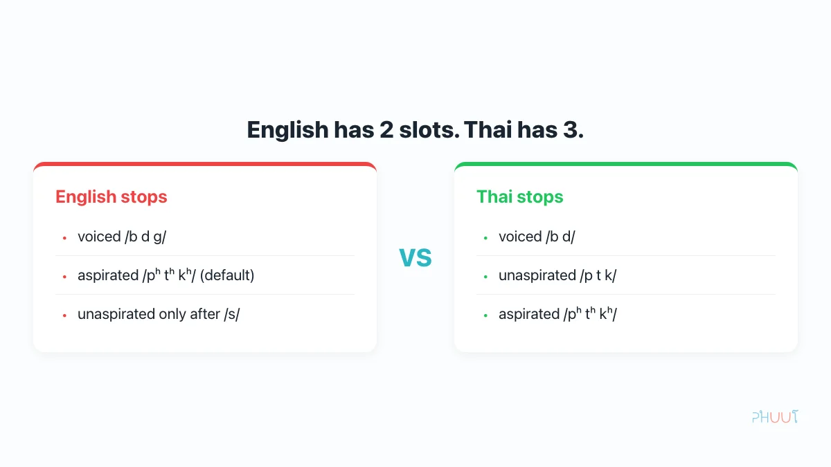 English has two consonant slots, Thai has three