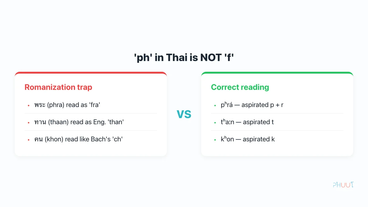 Royal Thai romanization 'ph' is not English /f/