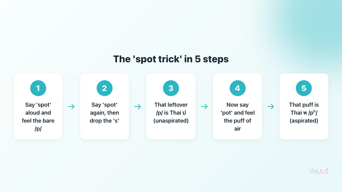 The spot trick — drop the s and what is left is Thai unaspirated p