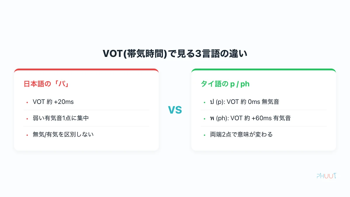 日本語・英語・タイ語の VOT (帯気時間) 比較図