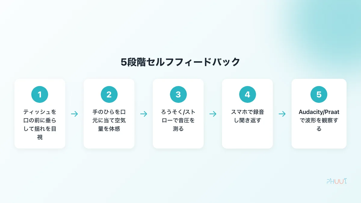 ティッシュ法の次にやる5段階セルフフィードバック手順フローチャート