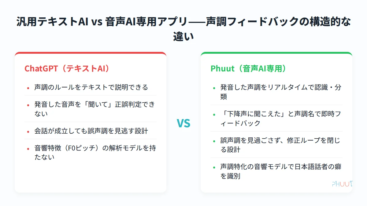 汎用テキストAIと音声AI専用アプリの声調フィードバック能力を比較した図