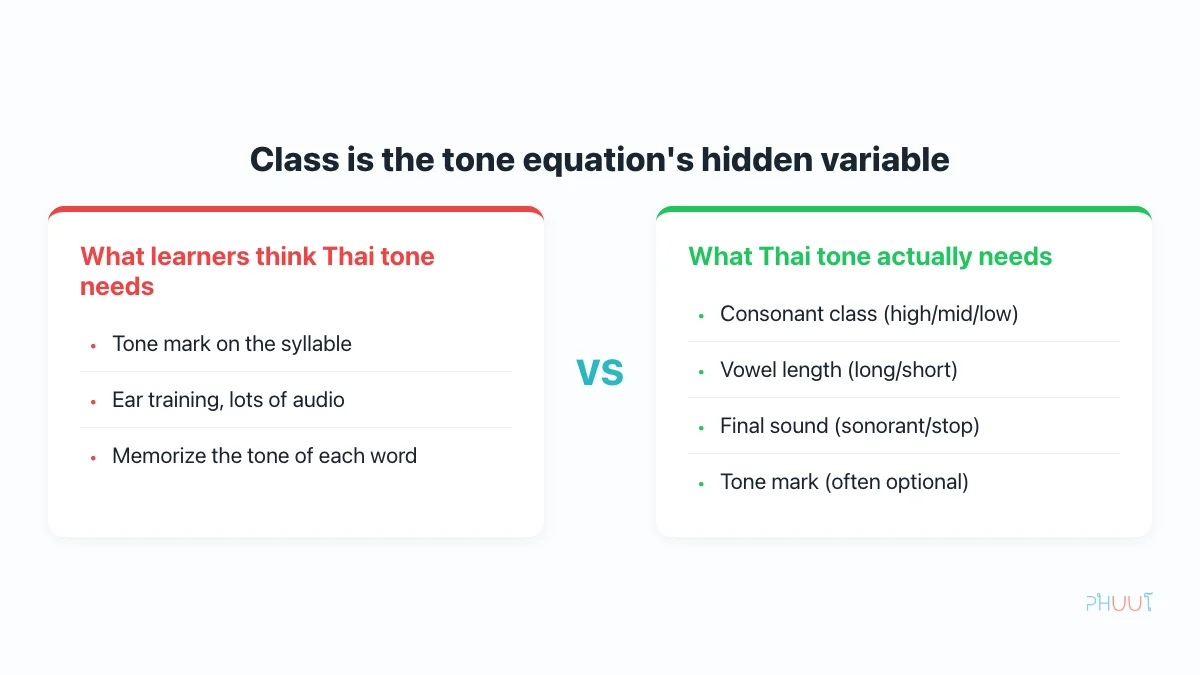 Class is the hidden variable in the Thai tone equation