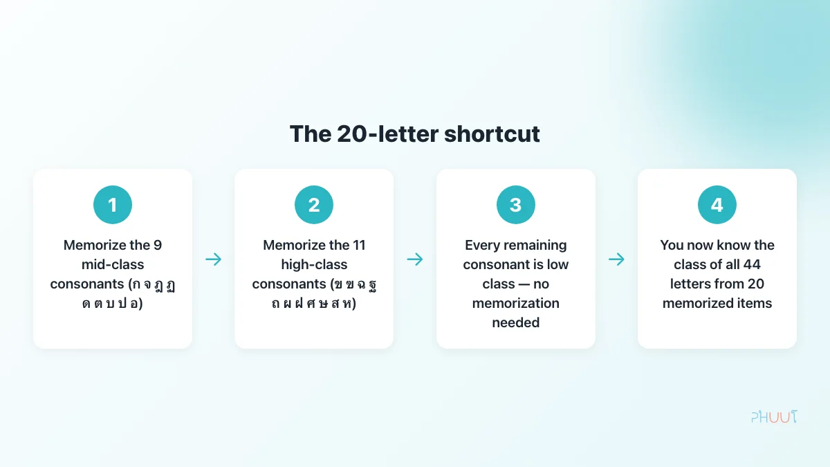 The 20-letter shortcut — 9 mid plus 11 high, the rest is low