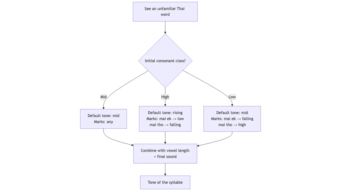 Decision flow from consonant class to syllable tone