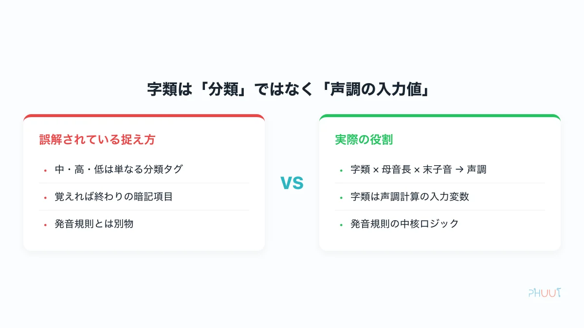 字類を『分類』ではなく『声調の入力値』として捉える対比図