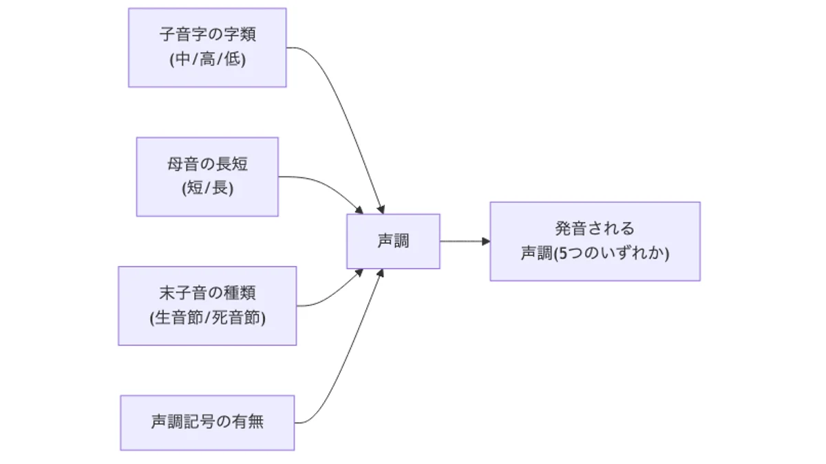 字類・母音長・末子音から声調が決まる関数構造のフロー図