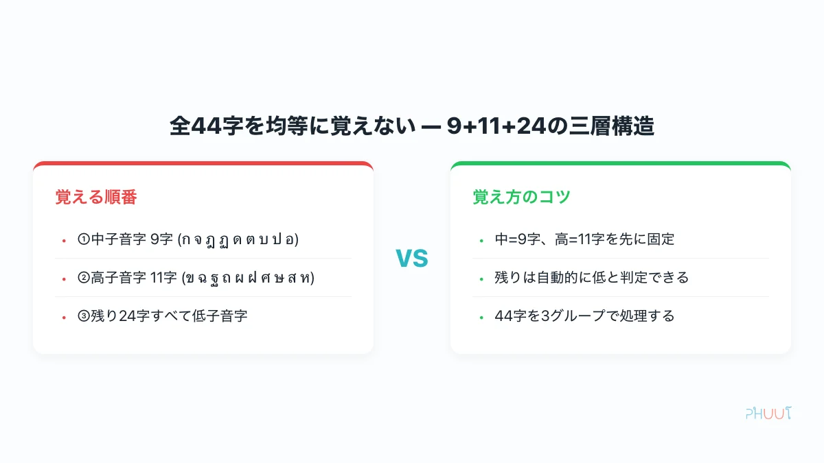 9 + 11 + 24 の三層構造で覚える字類の対比図