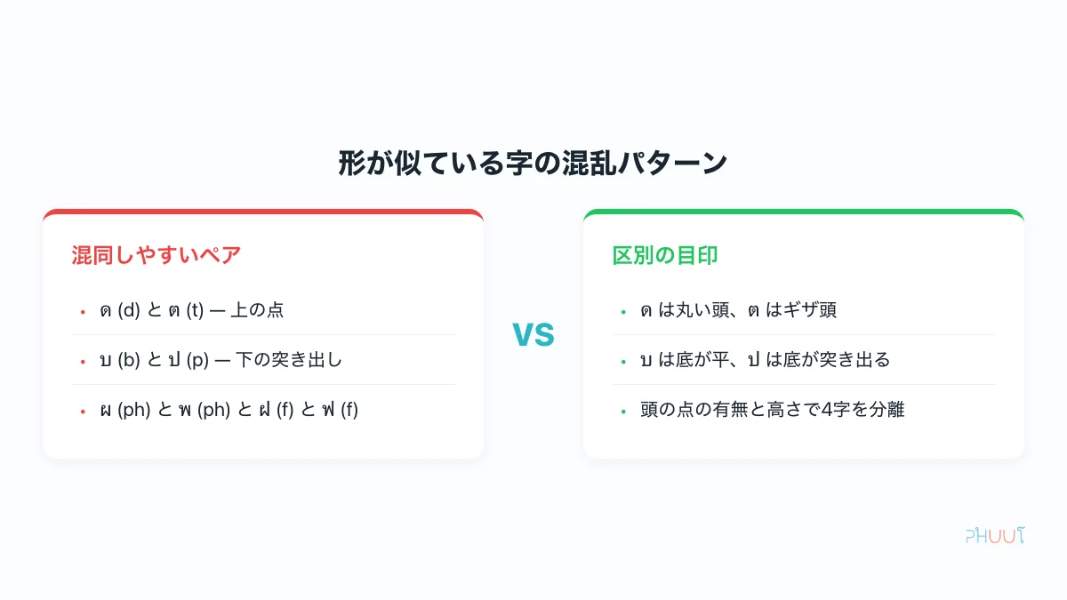 形が似ているタイ文字 (ด/ต、บ/ป、ผ/พ/ฝ/ฟ) の区別ポイント図