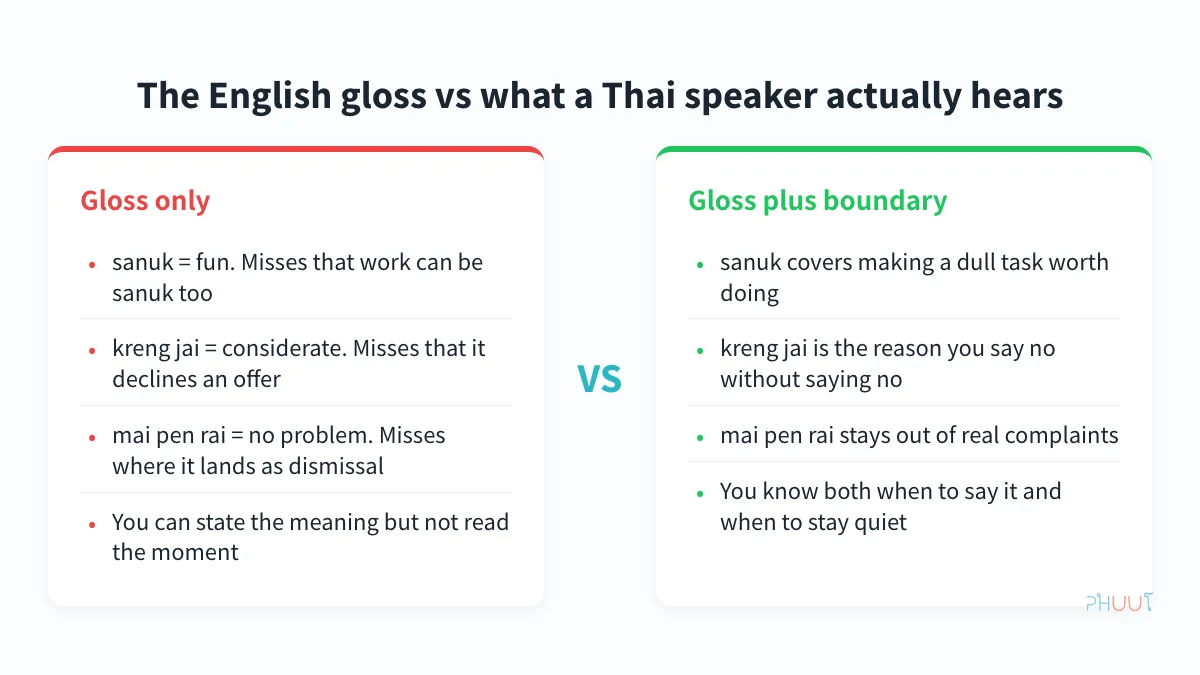 Thai cultural words compared: the English gloss alone versus the gloss plus its usage boundary