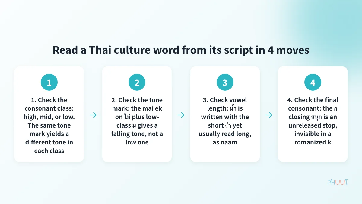Four steps to read a Thai cultural word from its script: consonant class, tone mark, vowel length, final consonant