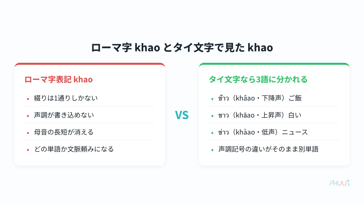 ローマ字 khao とタイ文字 ข้าว ขาว ข่าว の声調比較図