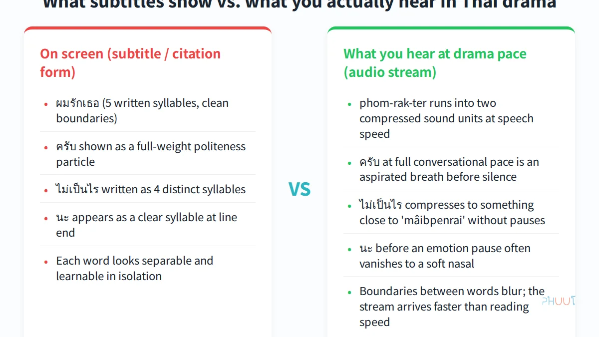 What Thai subtitles show versus what you actually hear in Thai drama dialogue at native conversational speed