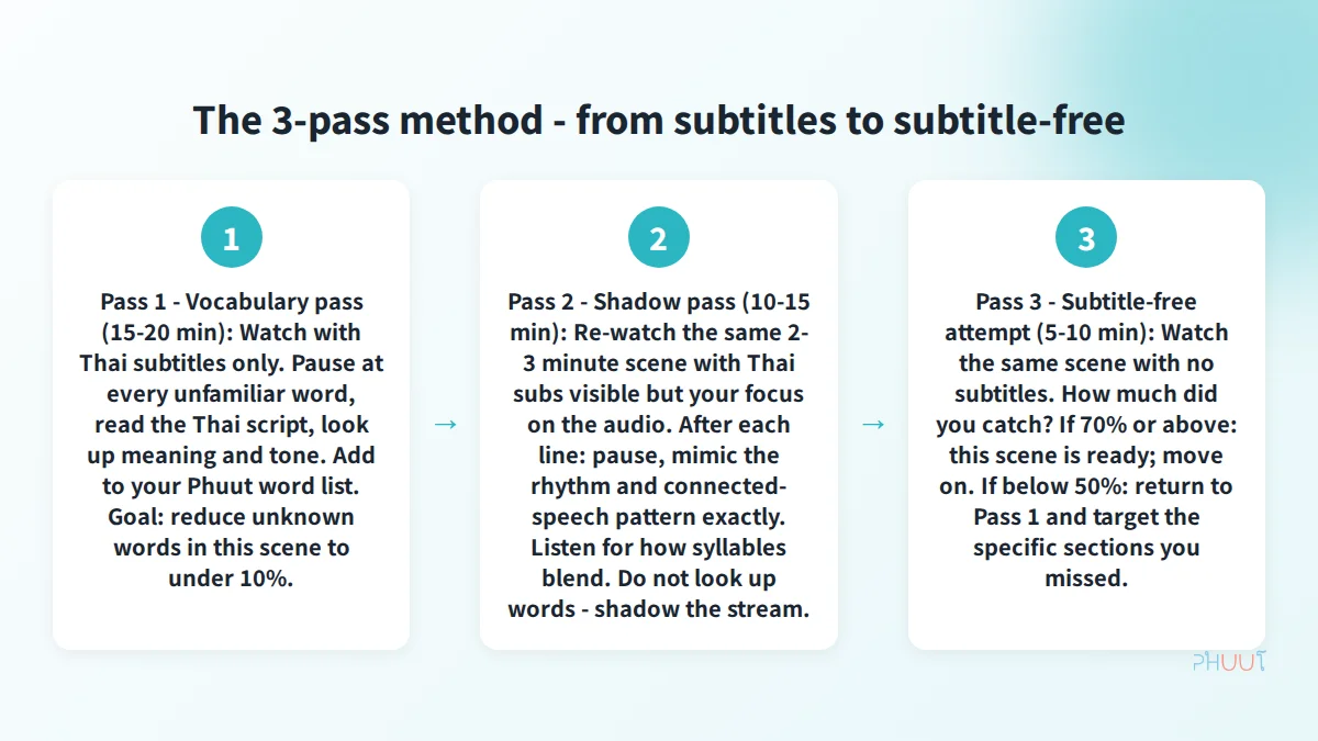 The 3-pass method for Thai drama listening practice - from vocabulary pass to shadow pass to subtitle-free comprehension