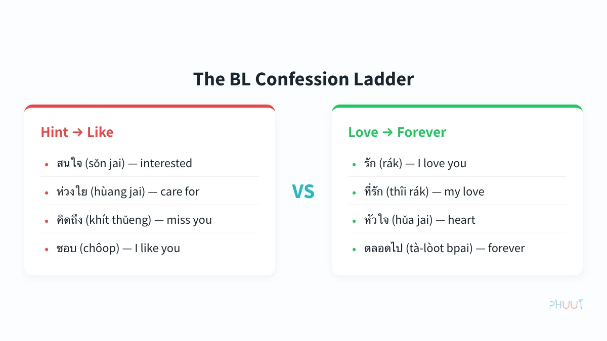 Thai confession vocabulary ladder