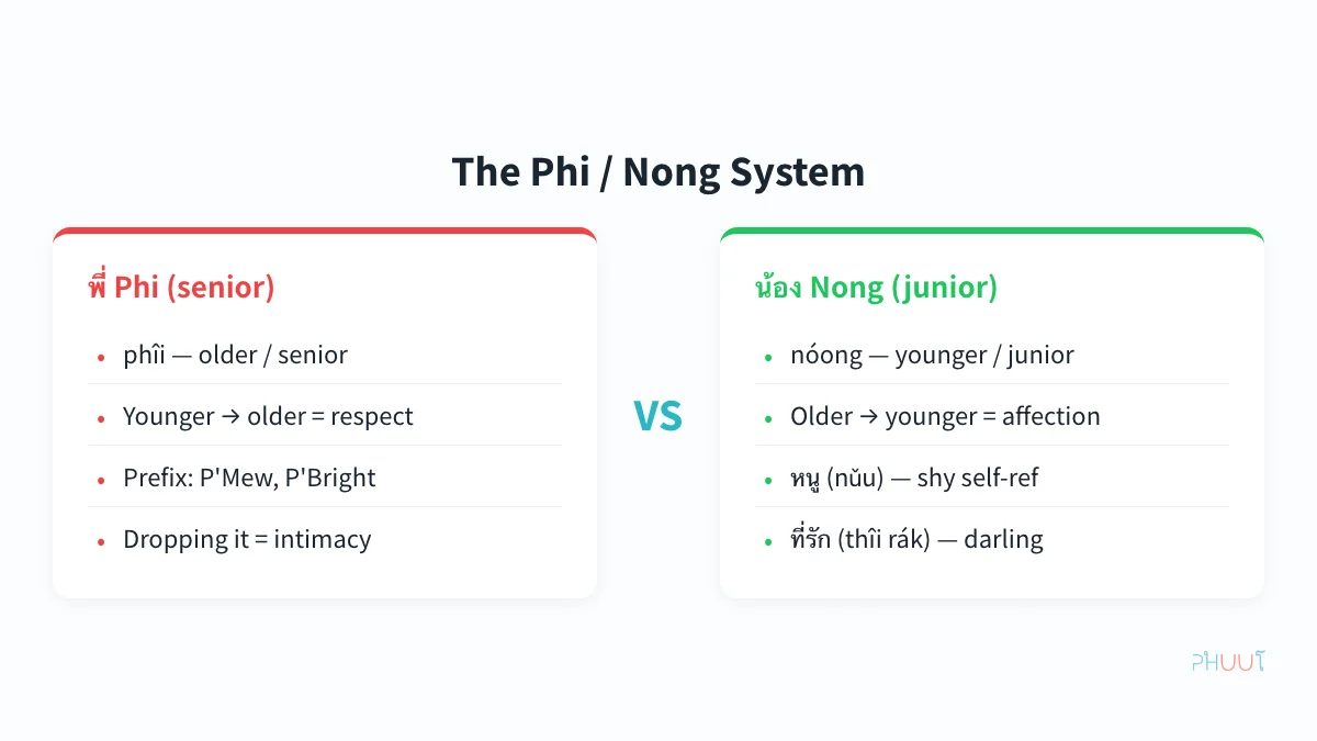 Thai honorifics and Phi/Nong system