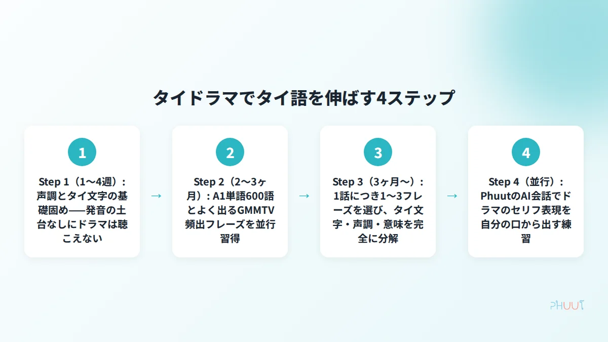タイドラマでタイ語を伸ばす4ステップのフロー図