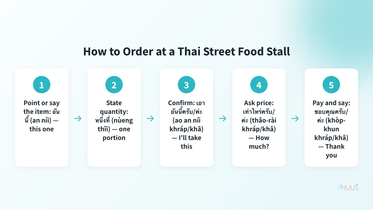 5-step street food ordering guide in Thai