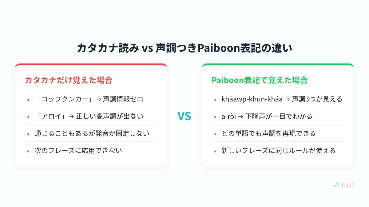 カタカナ読みとPaiboon表記の声調情報比較図