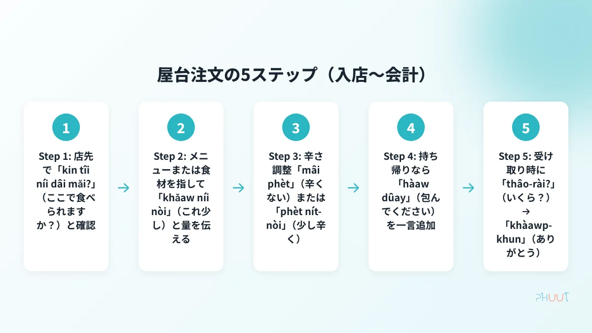 屋台注文の入店から会計までの5ステップフロー図