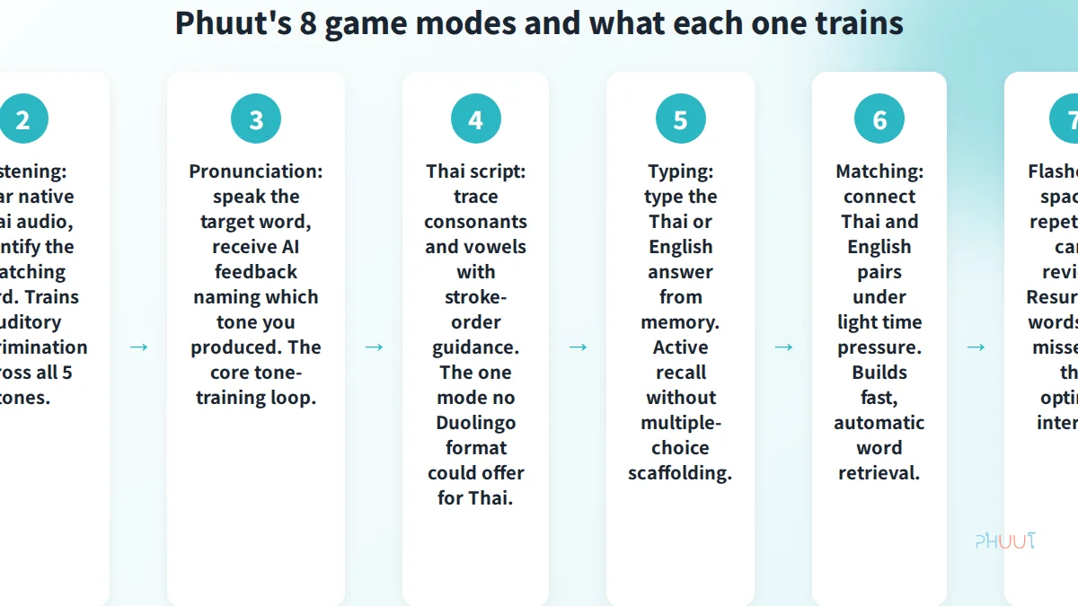 Phuut's 8 game modes mapped step by step to the Duolingo habit loop