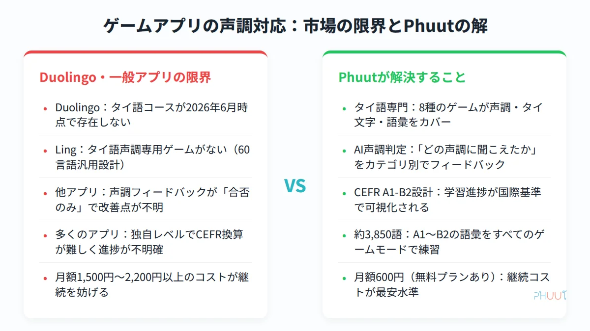 タイ語ゲームアプリ市場概況2026 - Duolingo・Phuut・Lingの機能比較