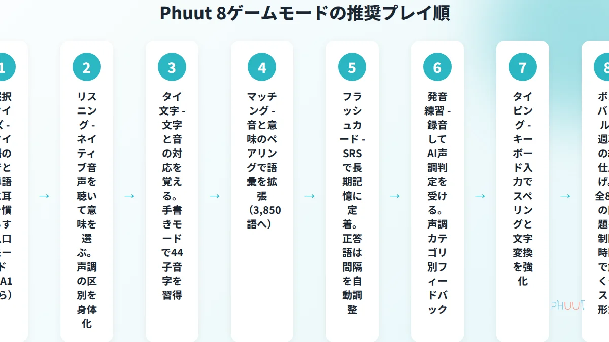 Phuut 8種ゲームモード推奨プレイ順ロードマップ