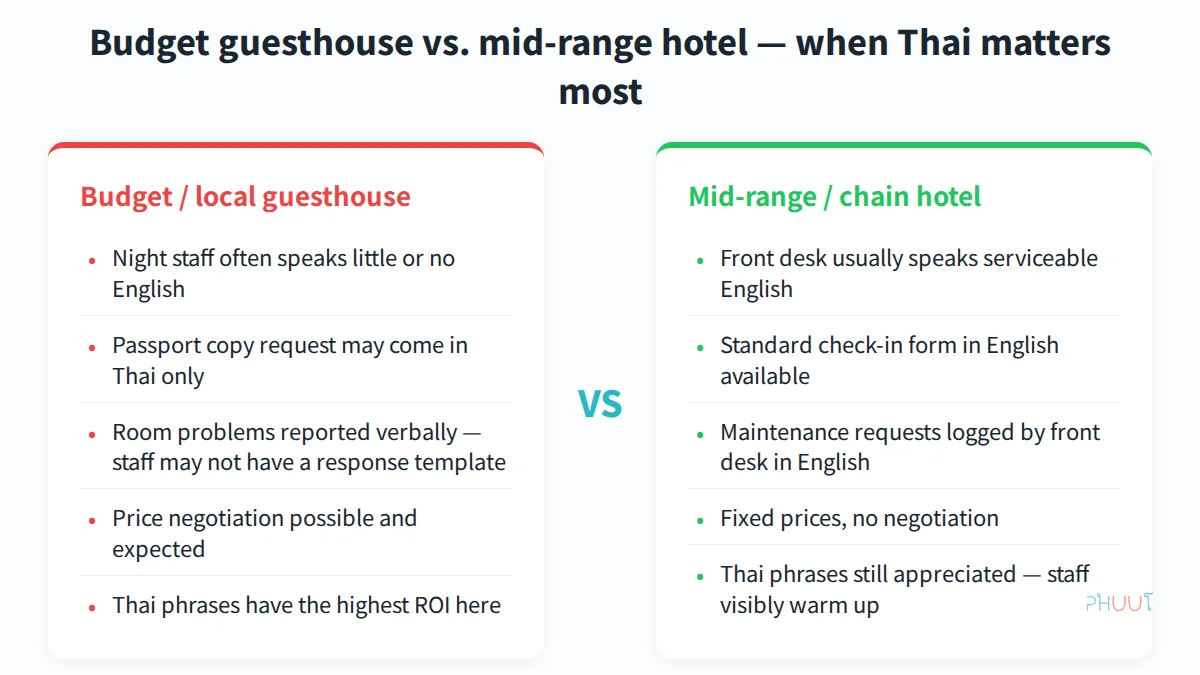Budget guesthouse vs. mid-range hotel — when Thai phrases matter most and why