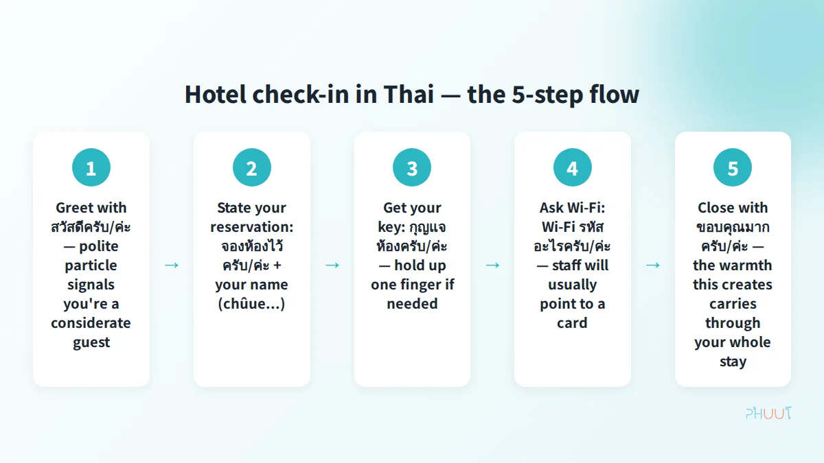 Thai hotel check-in in 5 steps — from greeting to key handover with Paiboon romanization