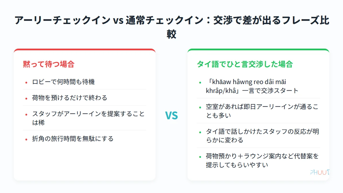 アーリーチェックイン交渉：黙って待つ場合とタイ語でひと言交渉した場合の比較図