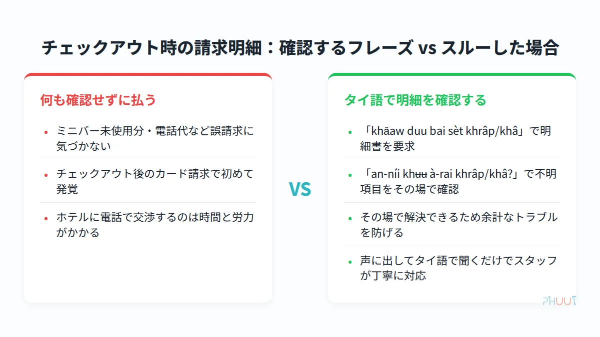 チェックアウト時の請求確認：スルーした場合とタイ語で明細確認した場合の比較図