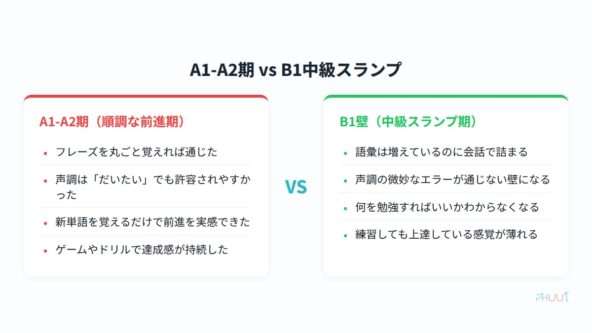 A1-A2期とB1中級スランプ段階の比較図-学習が詰まる構造的な違い
