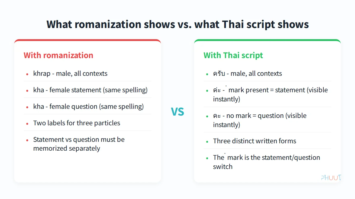 Three Thai particles compared: ครับ, ค่ะ, คะ
