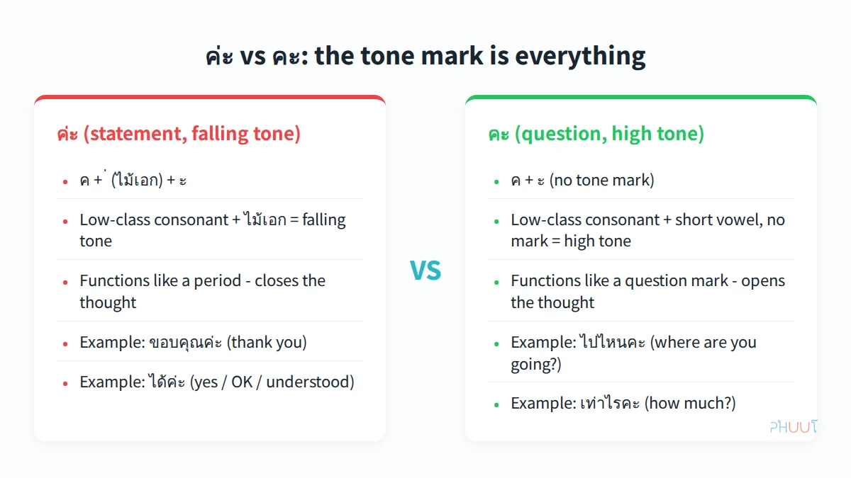 ค่ะ vs คะ: tone mark as grammar switch