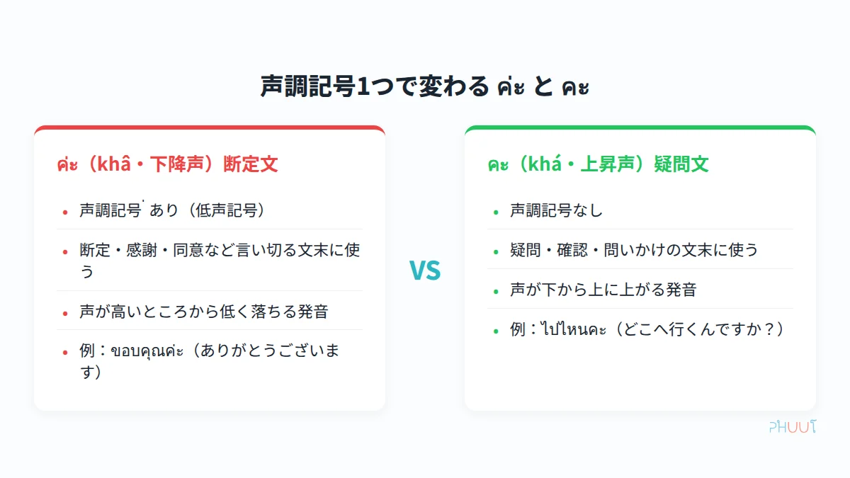 ค่ะ（断定）とคะ（疑問）の比較表